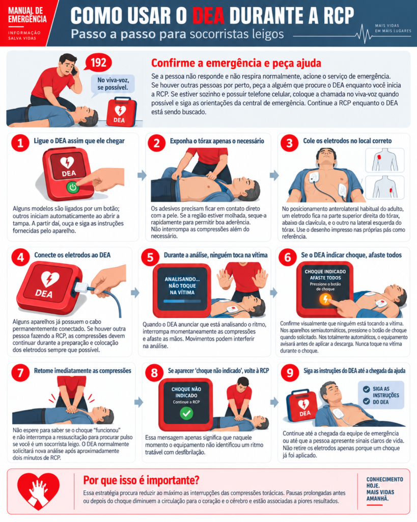 Infográfico educativo com passo a passo para uso do DEA durante a RCP em adulto. A sequência mostra acionamento da emergência, ligação do desfibrilador, exposição do tórax, colocação dos eletrodos, conexão ao aparelho, afastamento durante a análise do ritmo e o choque, retomada imediata das compressões e continuidade da RCP até a chegada da equipe de emergência.
